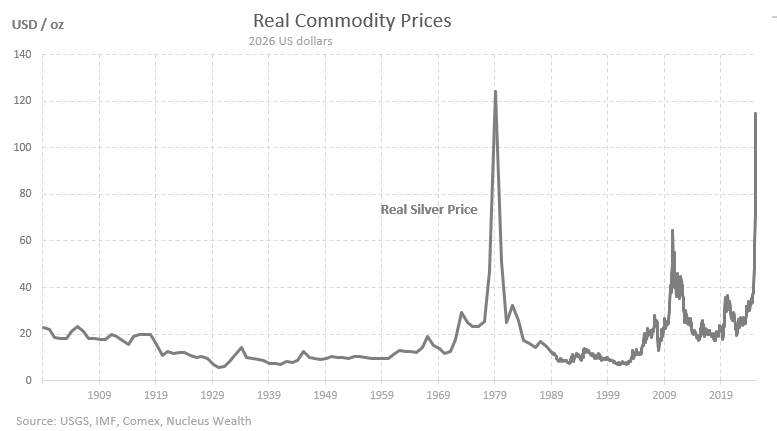 Chart showing volatility of Silver price