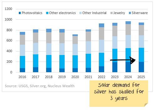 Solar demand for silver that has stalled for 3 years