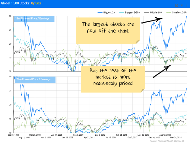 Global 1500 stocks, showing largest stocks are expensive, while the other stocks are reasonably priced