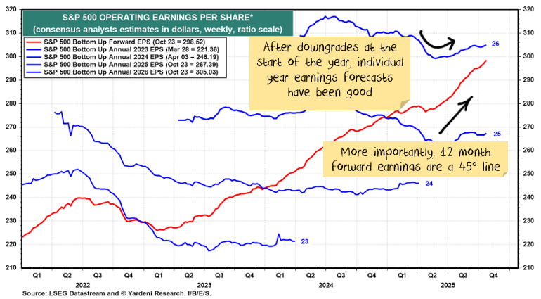 Earning reports and forecast of 2022 forward