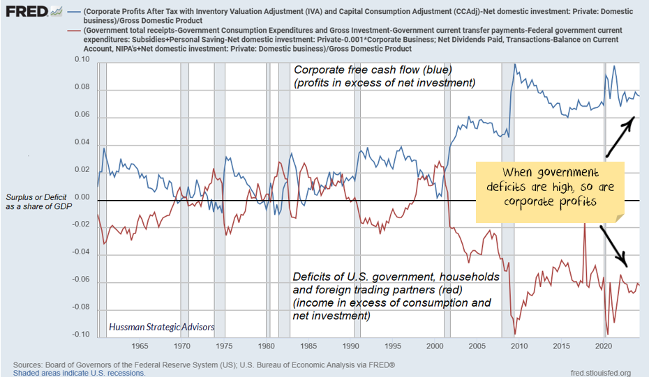 Graph showing government deficit and corporate profits