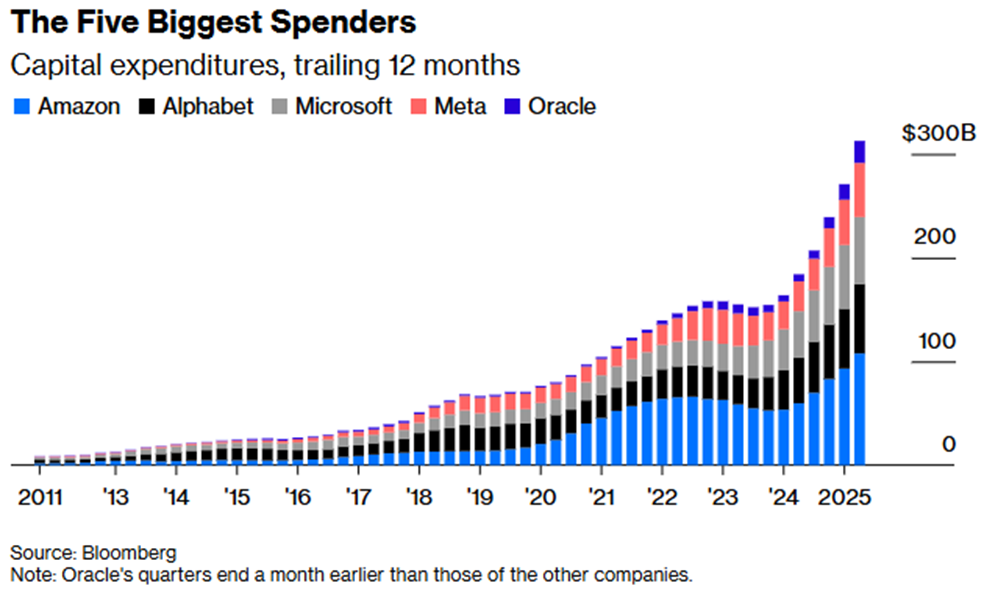 Five biggest capital spenders in 12 months