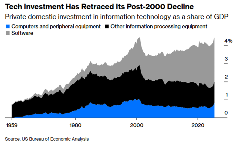 Tech capex graph of 1959-2025