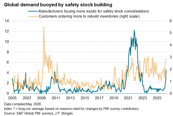 Line chart illustrating the surge in global demand buoyed by safety stock levels