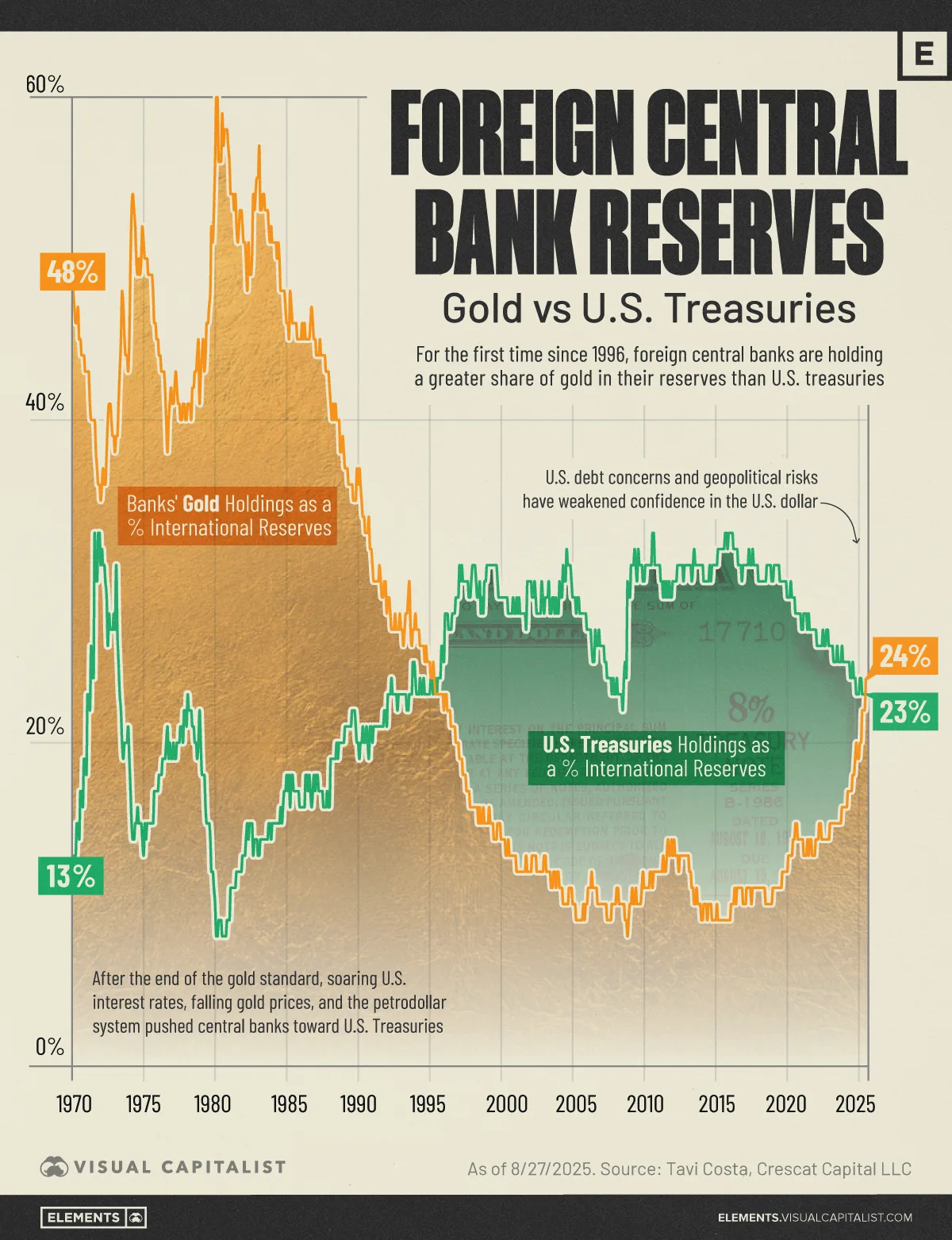 Foreign central bank reserves, Gold vs US Treasuries
