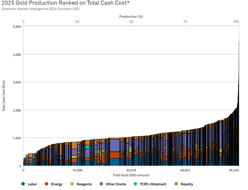 Gold Production ranked on total cash cost
