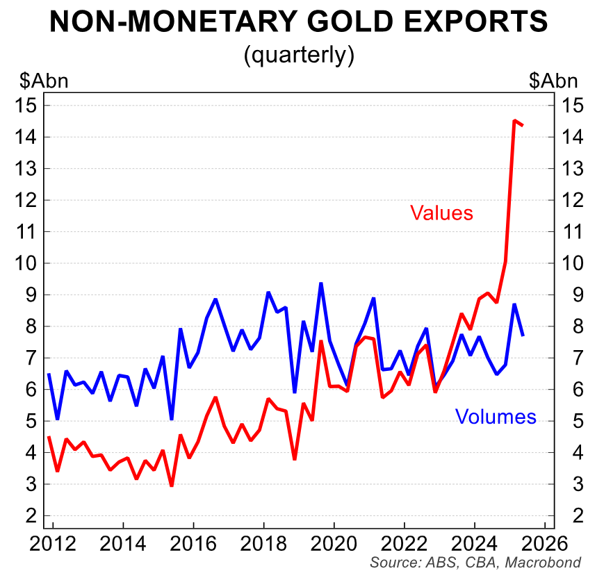 Australian non-monetary gold export